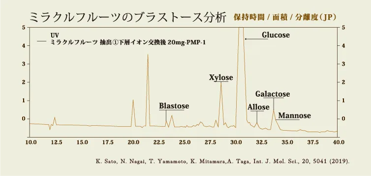 ショ糖分解酵素阻害成分「ブラストース」を検出