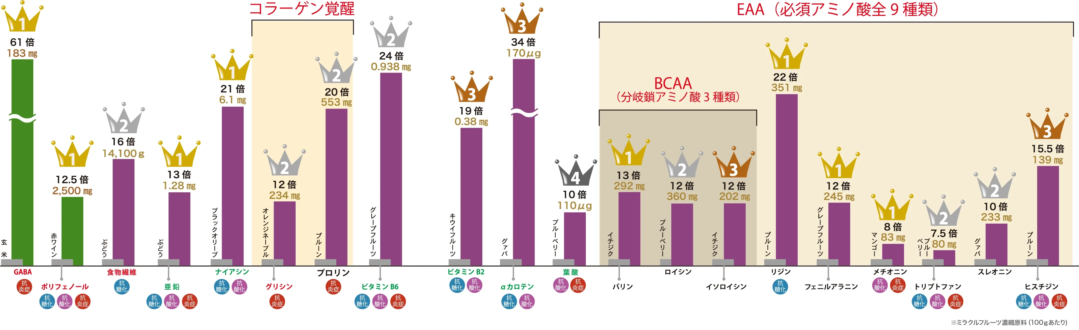 ミラクルフルーツの栄養素含有量